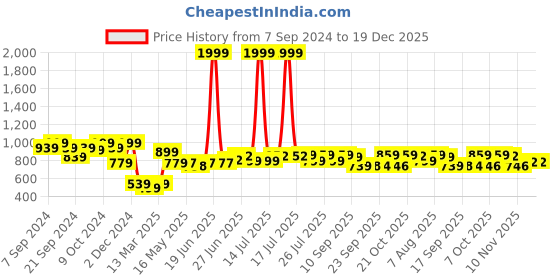 myntra.com Style Quotient Women Navy Blue Solid Double-Breasted Knee-Length Trench Coat style quotient Price History Graph from 7 Sep 2024 to 19 Dec 2025