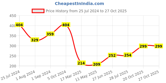 myntra.com Style Quotient Women Nude-Coloured Opaque Formal Shirt style quotient Price History Graph from 25 Jul 2024 to 27 Oct 2025