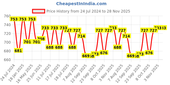 myntra.com Style Quotient Women Off-White Solid Open Front Shrug style quotient Price History Graph from 24 Jul 2024 to 28 Nov 2025