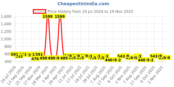 myntra.com Style Quotient Women Olive Green Self Design Open Front Crop Shrug style quotient Price History Graph from 24 Jul 2024 to 19 Nov 2025