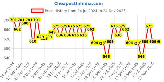 myntra.com Style Quotient Women Open Front Crop Shrug style quotient Price History Graph from 24 Jul 2024 to 23 Nov 2025