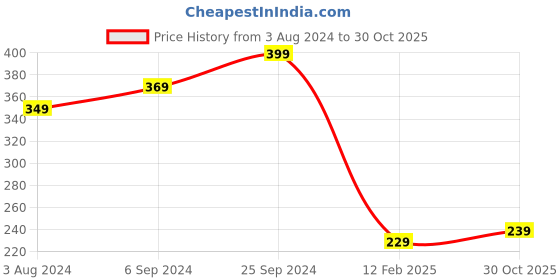myntra.com Style Quotient Women Peach-Coloured & Black Printed Top style quotient Price History Graph from 3 Aug 2024 to 30 Oct 2025