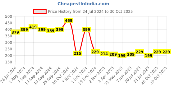 myntra.com Style Quotient Women Peach-Coloured Printed Round Neck T-shirt style quotient Price History Graph from 24 Jul 2024 to 30 Oct 2025