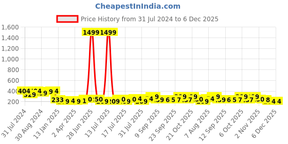 myntra.com Style Quotient Women Peach-Coloured Solid Top style quotient Price History Graph from 31 Jul 2024 to 6 Dec 2025