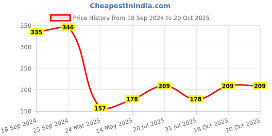 myntra.com Style Quotient Women Pink & White Floral Print Regular Top style quotient Price History Graph from 18 Sep 2024 to 19 Oct 2025