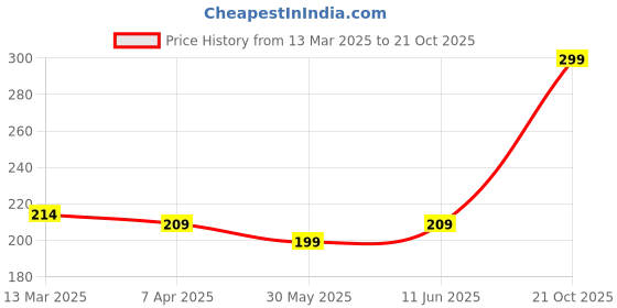 myntra.com Style Quotient Women Pink Floral Print Top style quotient Price History Graph from 13 Mar 2025 to 21 Oct 2025