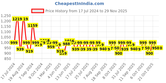 myntra.com Style Quotient Women Plus Size Blue Cotton Open Front Shrug style quotient Price History Graph from 17 Jul 2024 to 28 Nov 2025