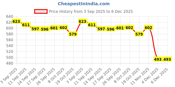 myntra.com Style Quotient Women Plus Size Polka Dot Printed Bell Sleeve Top style quotient Price History Graph from 3 Sep 2025 to 6 Dec 2025