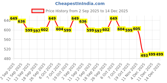 myntra.com Style Quotient Women Plus Size Slit Sleeve Top style quotient Price History Graph from 2 Sep 2025 to 14 Dec 2025