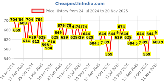 myntra.com Style Quotient Women Plus Size Solid Cotton Open Front Casual Shrug style quotient Price History Graph from 24 Jul 2024 to 20 Nov 2025