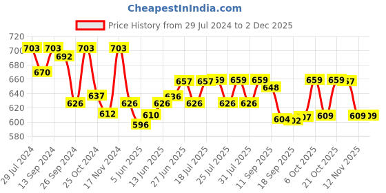 myntra.com Style Quotient Women Plus Size Solid Formal Shirt style quotient Price History Graph from 29 Jul 2024 to 30 Nov 2025