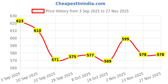myntra.com Style Quotient Women Polka Dots Printed Tie-Ups Top style quotient Price History Graph from 3 Sep 2025 to 26 Nov 2025