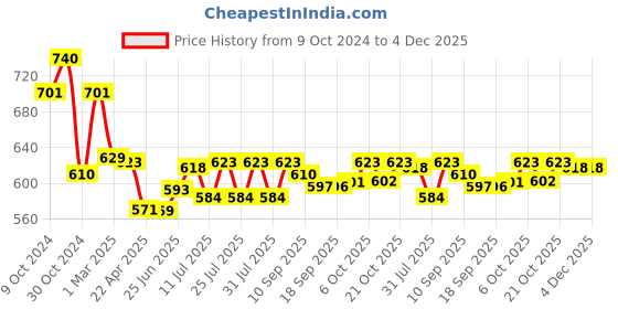 myntra.com Style Quotient Women Printed Button Shrug style quotient Price History Graph from 9 Oct 2024 to 4 Dec 2025