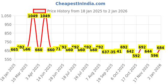 myntra.com Style Quotient Women Printed Shrug style quotient Price History Graph from 18 Jan 2025 to 30 Dec 2025
