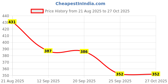 myntra.com Style Quotient Women Printed Stole style quotient Price History Graph from 21 Aug 2025 to 26 Oct 2025
