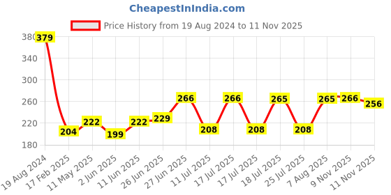myntra.com Style Quotient Women Purple & White Striped Off-Shoulder Top style quotient Price History Graph from 19 Aug 2024 to 9 Nov 2025