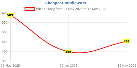 myntra.com Style Quotient Women Red & Blue Checked Scarf style quotient Price History Graph from 23 May 2025 to 12 Nov 2025