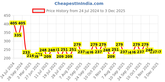 myntra.com Style Quotient Women Red & White Striped Top style quotient Price History Graph from 24 Jul 2024 to 3 Dec 2025