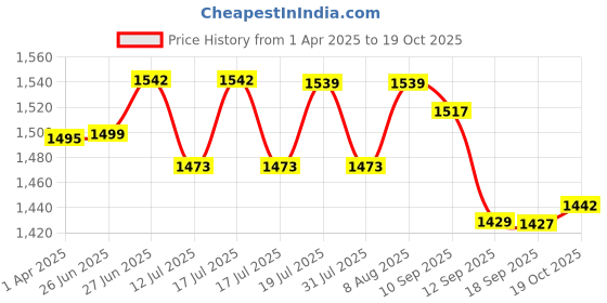 myntra.com Style Quotient Women Red Self Design Christmas Snowflake Sweater style quotient Price History Graph from 1 Apr 2025 to 19 Oct 2025