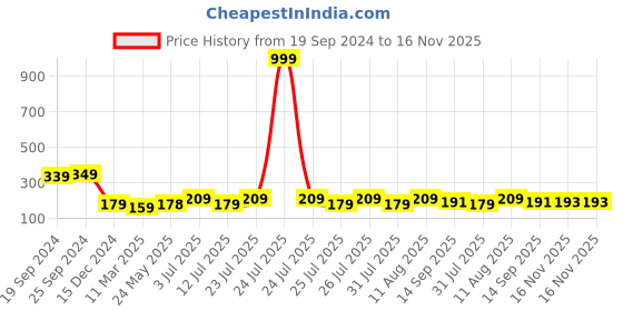 myntra.com Style Quotient Women Red Solid Top style quotient Price History Graph from 19 Sep 2024 to 16 Nov 2025