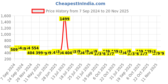 myntra.com Style Quotient Women Red Solid Top style quotient Price History Graph from 7 Sep 2024 to 19 Nov 2025