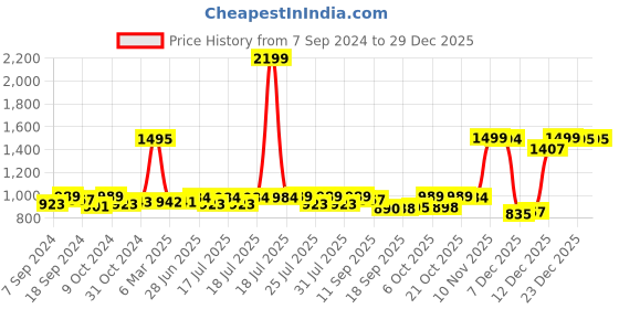 myntra.com Style Quotient Women Red Typography Printed Christmas Pullover style quotient Price History Graph from 7 Sep 2024 to 29 Dec 2025
