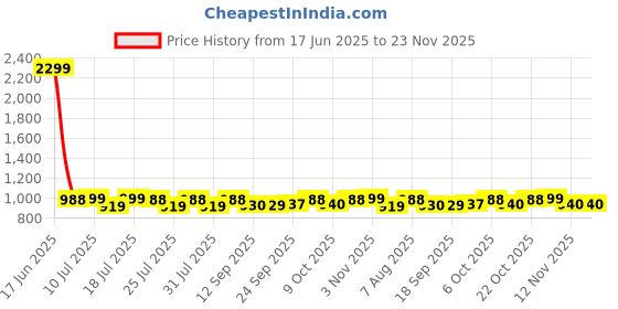 myntra.com Style Quotient Women Regular Fit High-Rise Jeans style quotient Price History Graph from 17 Jun 2025 to 23 Nov 2025