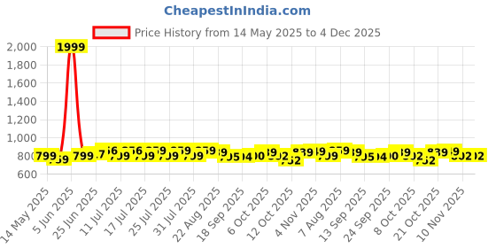 myntra.com Style Quotient Women Regular Fit High-Rise Stretchable Jeans style quotient Price History Graph from 14 May 2025 to 3 Dec 2025
