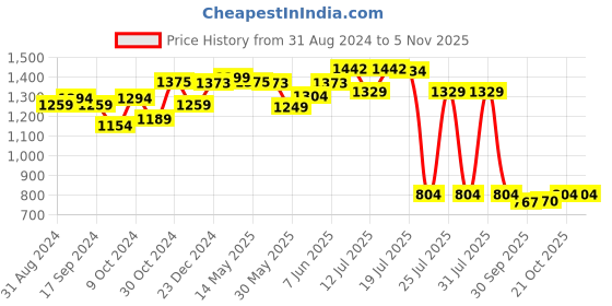 myntra.com Style Quotient Women Relaxed Fit High-Rise Slash Knee Jeans style quotient Price History Graph from 31 Aug 2024 to 3 Nov 2025