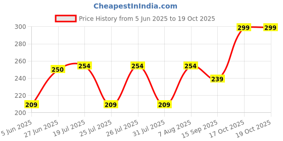 myntra.com Style Quotient Women Sea Green Solid A-Line Top style quotient Price History Graph from 5 Jun 2025 to 18 Oct 2025
