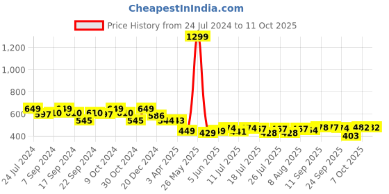 myntra.com Style Quotient Women Self Design Open Front Cotton Shrug style quotient Price History Graph from 24 Jul 2024 to 11 Oct 2025