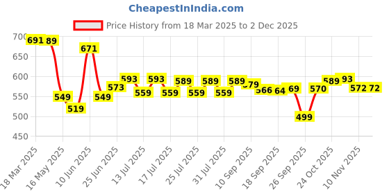 myntra.com Style Quotient Women Shrug style quotient Price History Graph from 18 Mar 2025 to 1 Dec 2025
