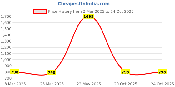 myntra.com Style Quotient Women Smart Floral Opaque Formal Shirt style quotient Price History Graph from 3 Mar 2025 to 22 Oct 2025