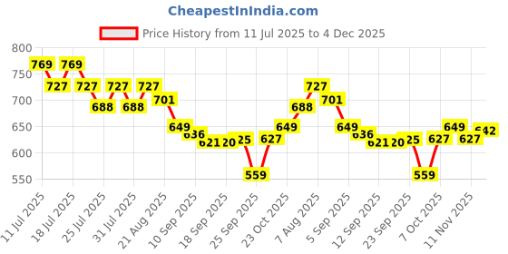 myntra.com Style Quotient Women Solid Regular Satin Top style quotient Price History Graph from 11 Jul 2025 to 4 Dec 2025