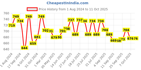 myntra.com Style Quotient Women Striking Silver Self-Design Bling and Sparkly Shrug style quotient Price History Graph from 1 Aug 2024 to 11 Oct 2025