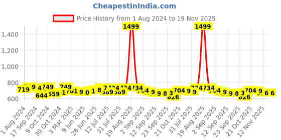 myntra.com Style Quotient Women Stylish Black Self-Design Bling and Sparkly Shrug style quotient Price History Graph from 1 Aug 2024 to 19 Nov 2025
