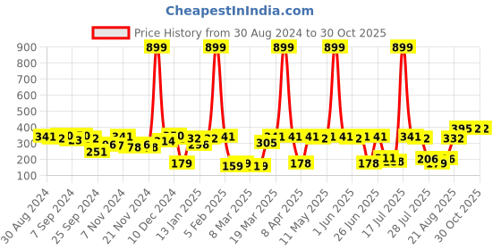 myntra.com Style Quotient Women Teal & Black Tasselled Crop Tie-Up Shrug style quotient Price History Graph from 30 Aug 2024 to 30 Oct 2025