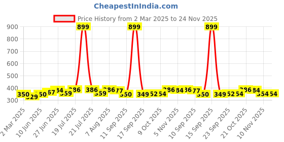 myntra.com Style Quotient Women White and Black Abstract Print Top style quotient Price History Graph from 2 Mar 2025 to 24 Nov 2025