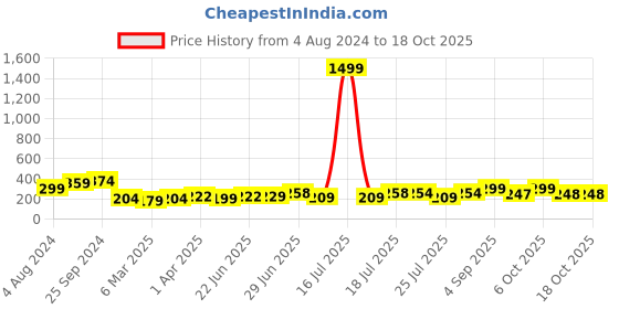 myntra.com Style Quotient Women White & Magenta Striped Ruffled Top style quotient Price History Graph from 4 Aug 2024 to 18 Oct 2025
