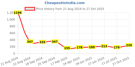 myntra.com Style Quotient Women White & Purple Checked Top style quotient Price History Graph from 21 Aug 2024 to 27 Oct 2025