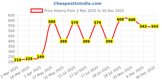 myntra.com Style Quotient Women White Embellished Scarf style quotient Price History Graph from 2 Mar 2025 to 29 Dec 2025