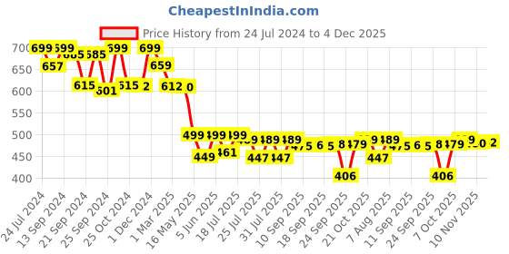 myntra.com Style Quotient Women White Self Design Button Shrug style quotient Price History Graph from 24 Jul 2024 to 4 Dec 2025