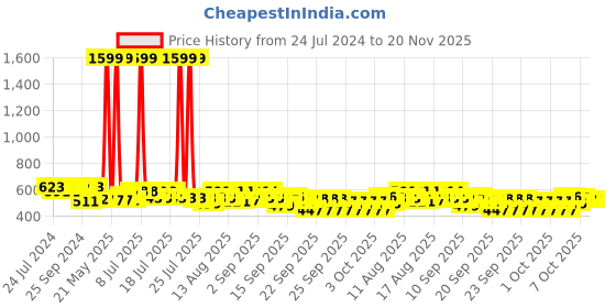 myntra.com Style Quotient Women White Self Design Open Front Shrug style quotient Price History Graph from 24 Jul 2024 to 19 Nov 2025