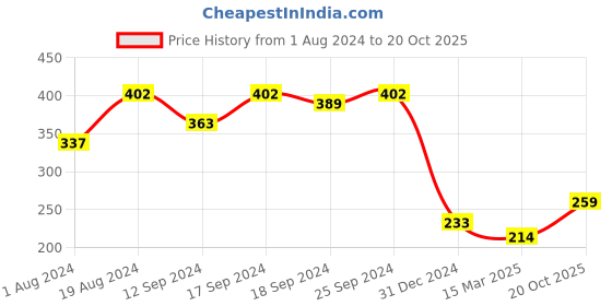 myntra.com Style Quotient Women White Solid Regular Top style quotient Price History Graph from 1 Aug 2024 to 20 Oct 2025