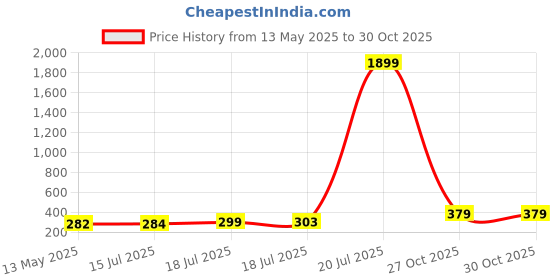 myntra.com Style Quotient Women White Striped Top style quotient Price History Graph from 13 May 2025 to 30 Oct 2025