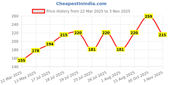 myntra.com Style Quotient Women Yellow & White Polka Dot Printed Wrap Top style quotient Price History Graph from 22 Mar 2025 to 2 Nov 2025