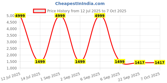 myntra.com STYLE SAMSARA Women Regular Kurti with Palazzos & With Dupatta style samsara Price History Graph from 12 Jul 2025 to 5 Oct 2025