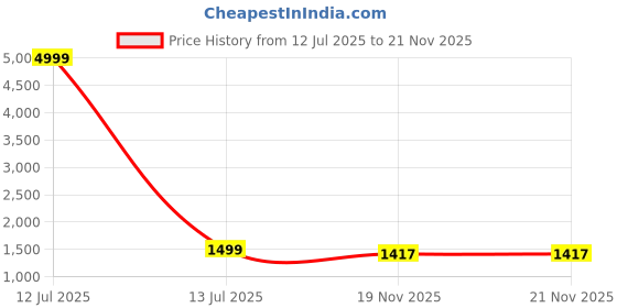myntra.com STYLE SAMSARA Women Regular Kurti with Palazzos & With Dupatta style samsara Price History Graph from 12 Jul 2025 to 21 Nov 2025