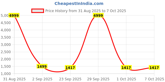 myntra.com STYLE SAMSARA Women Regular Kurti with Palazzos & With Dupatta style samsara Price History Graph from 31 Aug 2025 to 7 Oct 2025