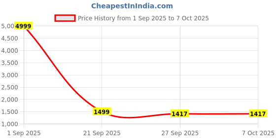 myntra.com STYLE SAMSARA Women Regular Kurti with Palazzos & With Dupatta style samsara Price History Graph from 1 Sep 2025 to 7 Oct 2025
